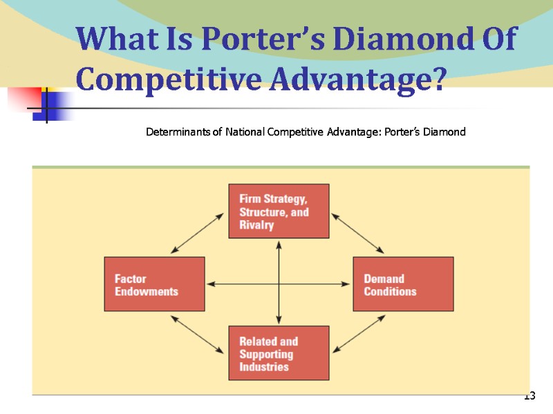 13 What Is Porter’s Diamond Of Competitive Advantage? Determinants of National Competitive Advantage: Porter’s